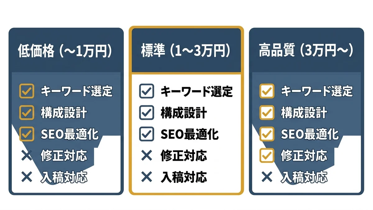 記事作成代行の料金帯別サービス内容の比較図