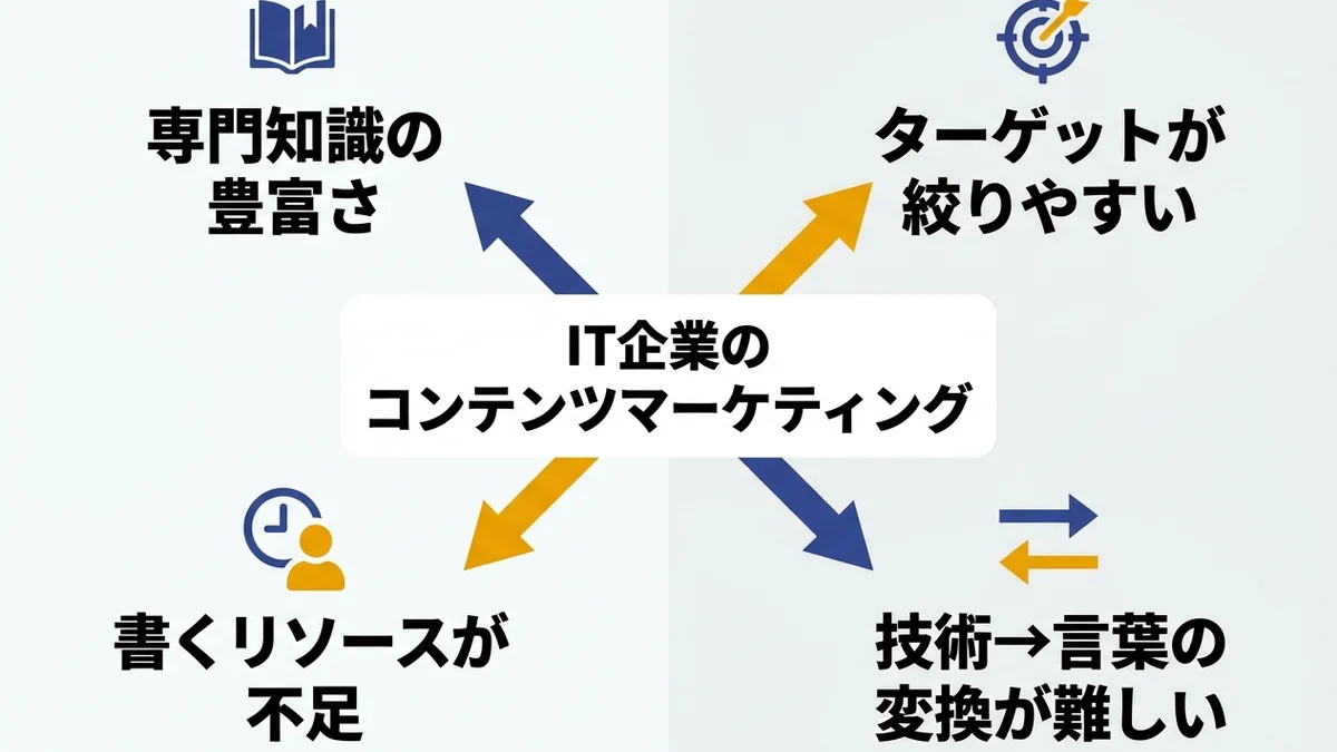 IT企業のコンテンツマーケティング4つの特徴の概念図