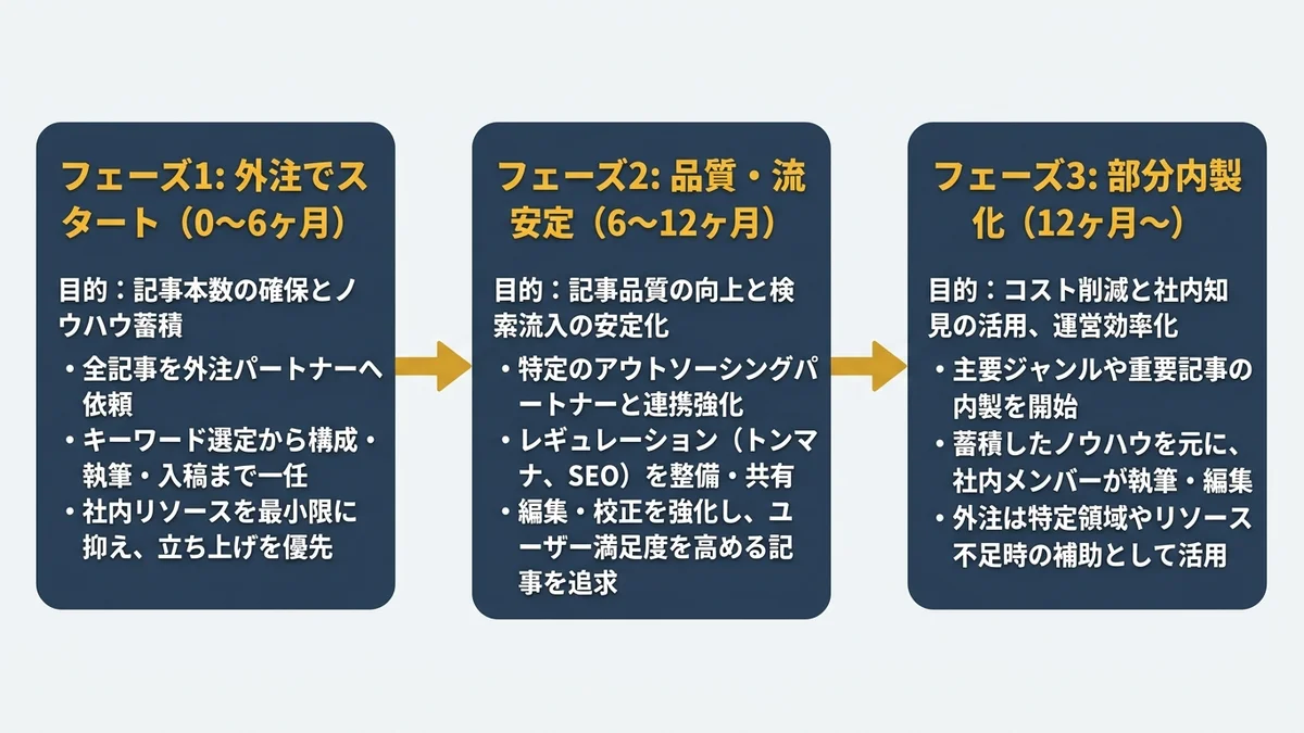 オウンドメディア外注の段階的アプローチ：外注でスタート→品質安定→内製化への移行フロー