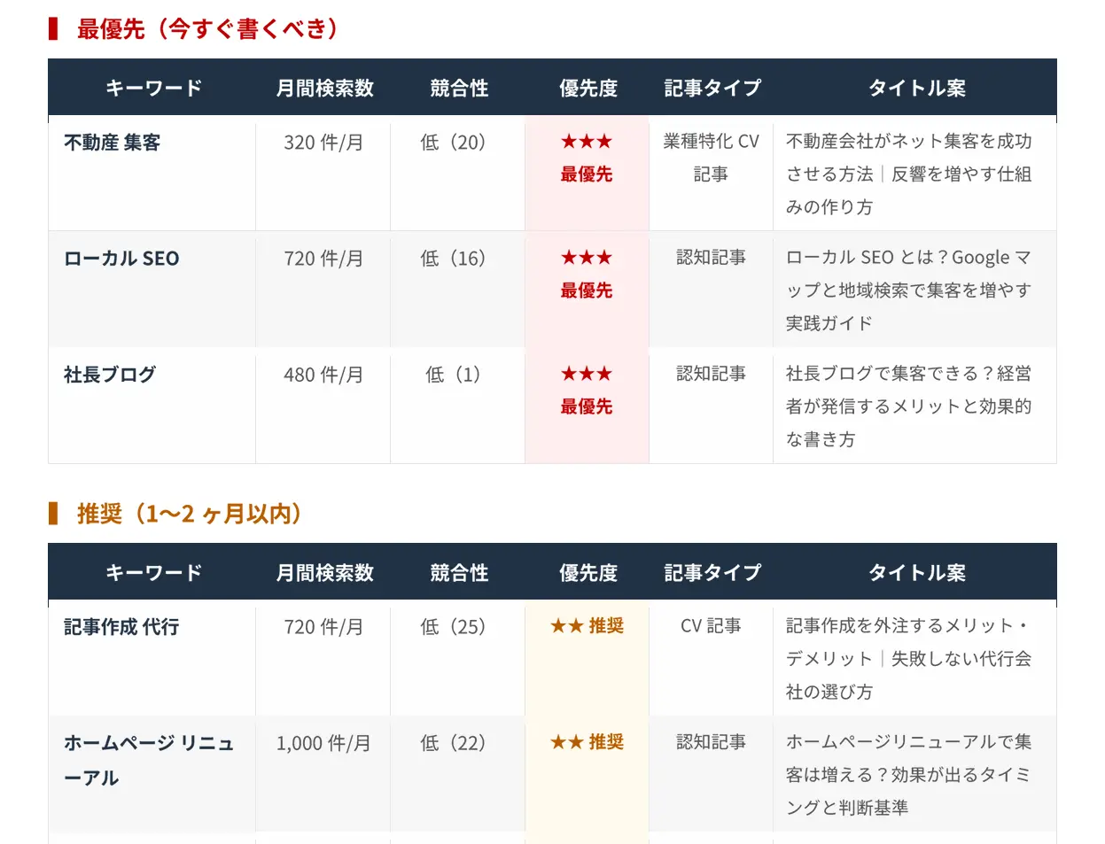 フェーズ0診断のサンプルレポート（2）