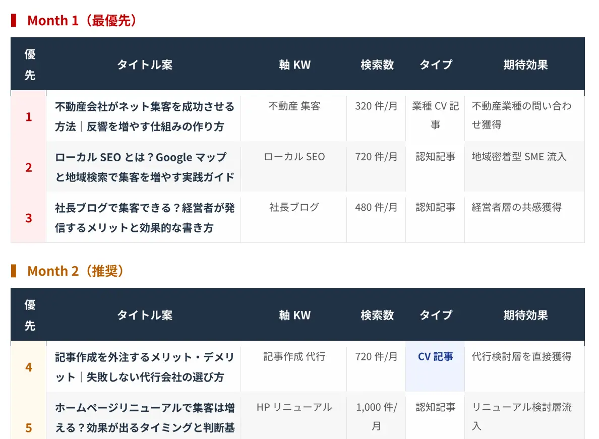 フェーズ0診断のサンプルレポート（1）