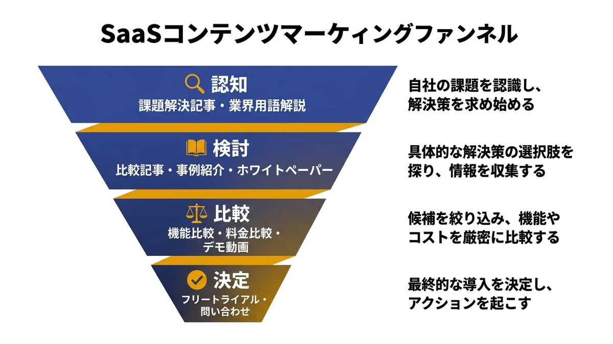SaaSコンテンツマーケティングのファネル図（認知→検討→比較→決定）