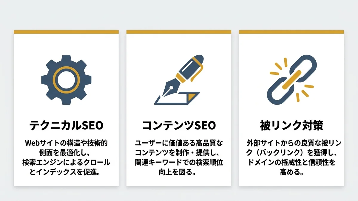 SEO会社に依頼できる3つの業務範囲：テクニカルSEO・コンテンツSEO・被リンク対策の概念図