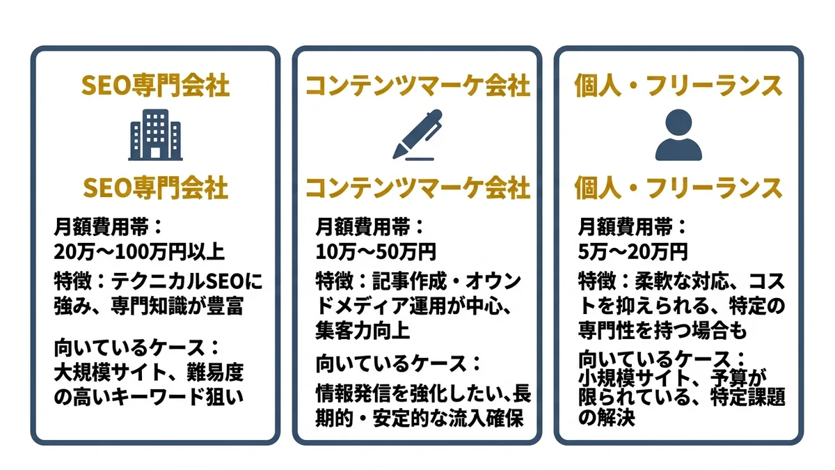 SEO対策の依頼先3種類（SEO専門会社・コンテンツマーケ会社・フリーランス）を比較したインフォグラフィック