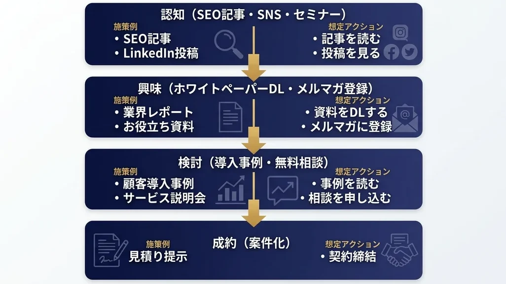 コンサルタント集客ファネルの全体像(認知〜案件化まで)