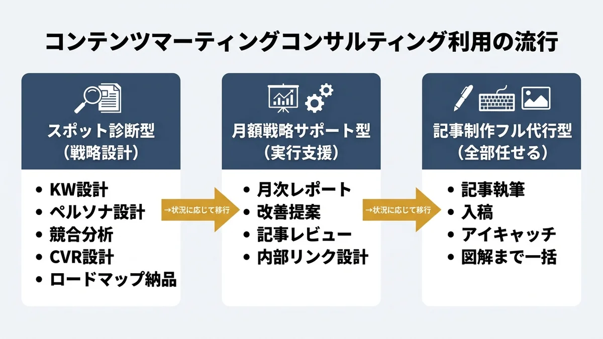 コンテンツマーケコンサルの活用フロー図