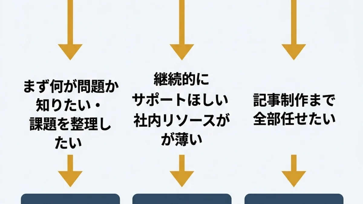 SEOコンサル3形態の選び方フローチャート