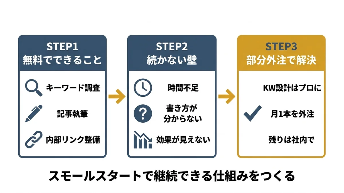 無料SEO対策から部分外注へ移行するSTEP図