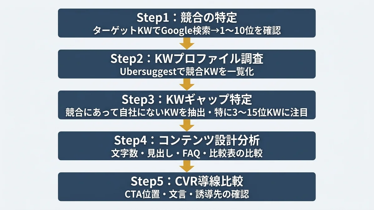 SEO競合分析の5ステップフロー