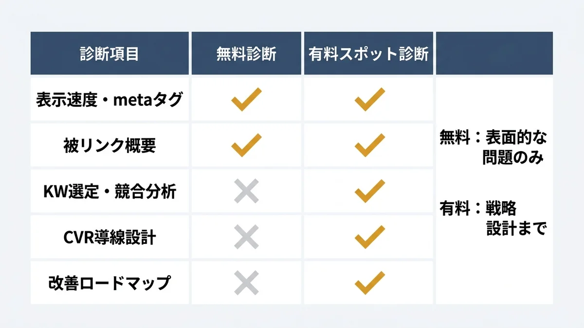 無料診断と有料スポット診断の比較チャート