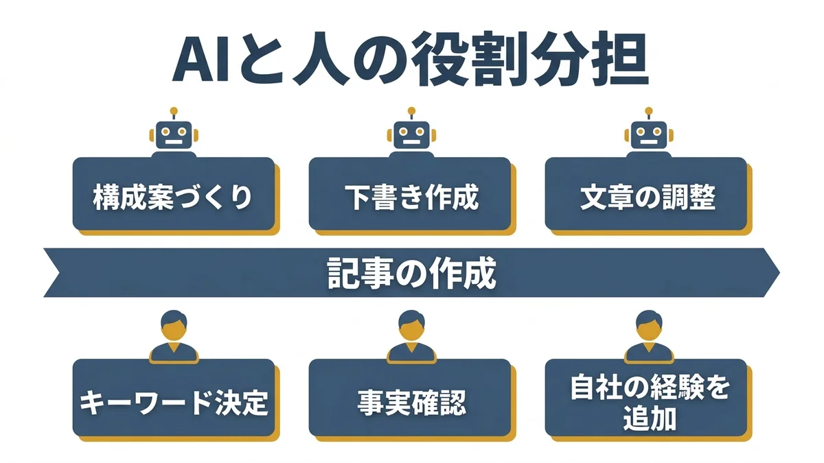 AIライティングにおけるAIと人間の役割分担を示した概念図