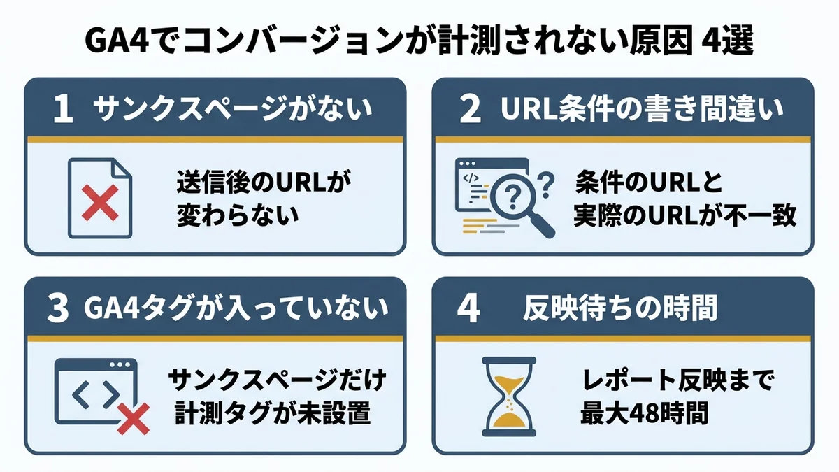 GA4でコンバージョンが計測されない4つの原因を示した図解