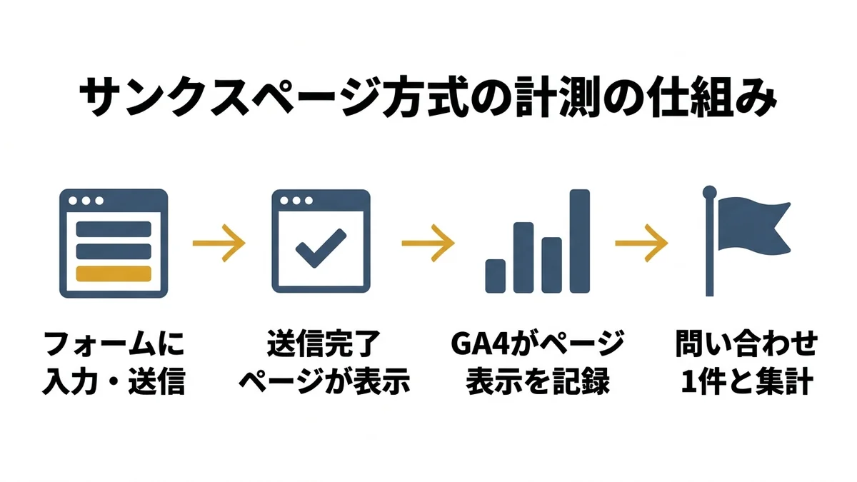 サンクスページ方式でGA4が問い合わせを計測する仕組みを示した図解