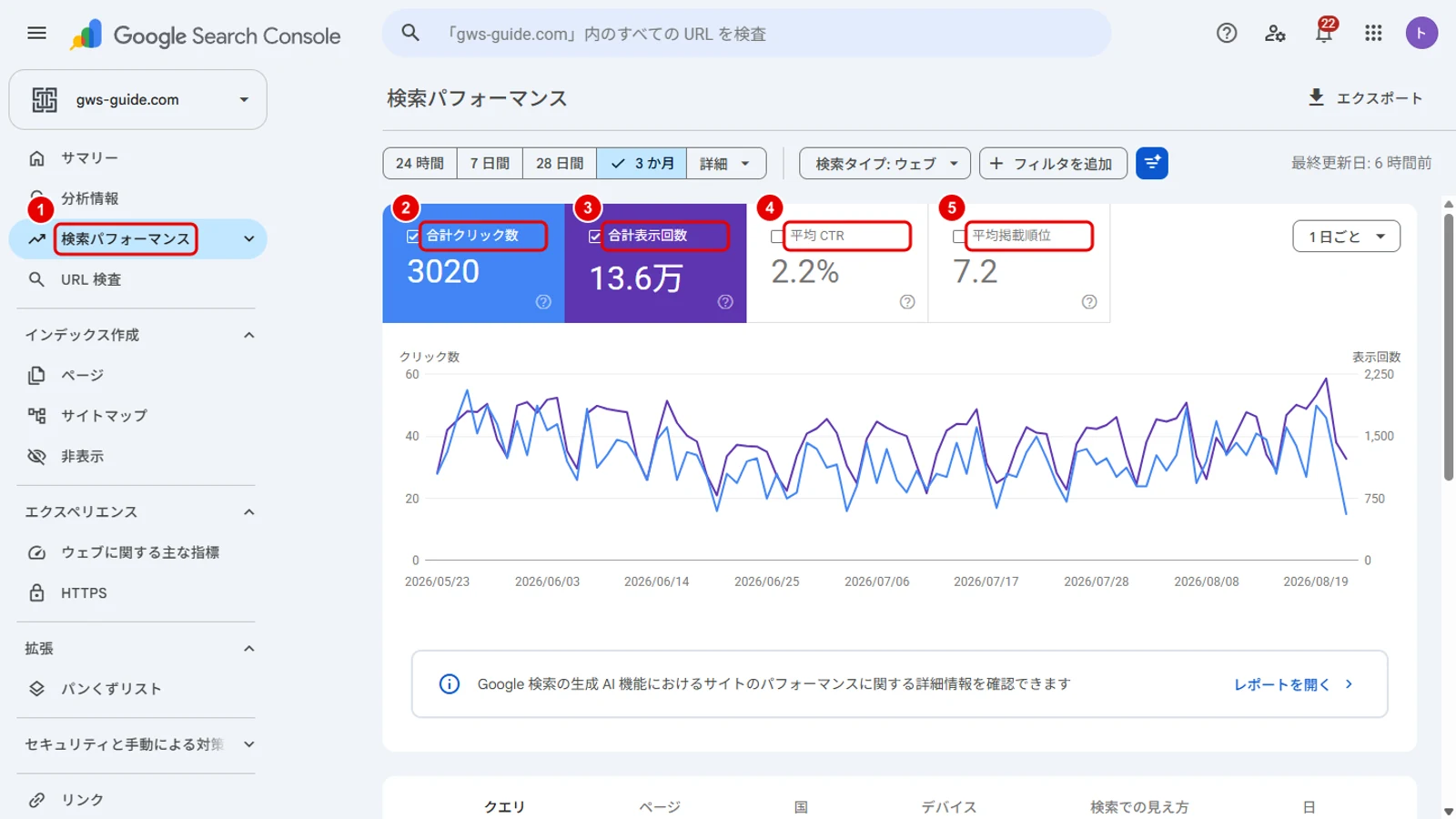 サーチコンソールの検索パフォーマンス画面。左メニューの位置と合計クリック数・合計表示回数・平均CTR・平均掲載順位のカードを赤枠で示した実画面