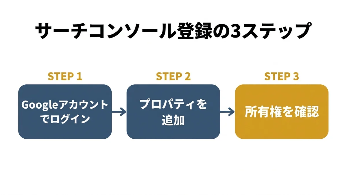 サーチコンソールの登録3ステップ（Googleアカウントでログイン→プロパティを追加→所有権を確認）を示した図解